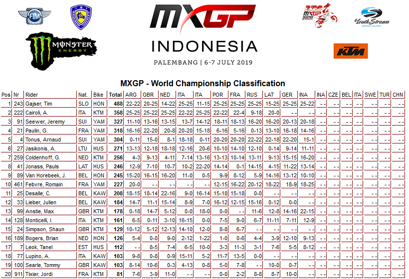 11 19 mxgp poredak ind1