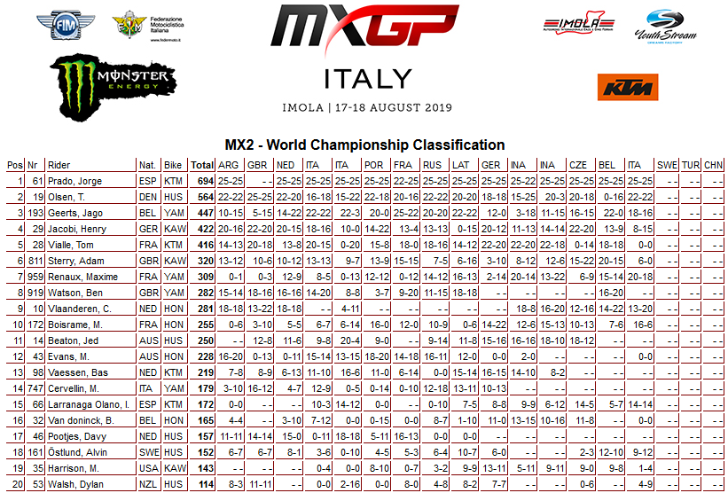 15 19 mx2 poredak imola