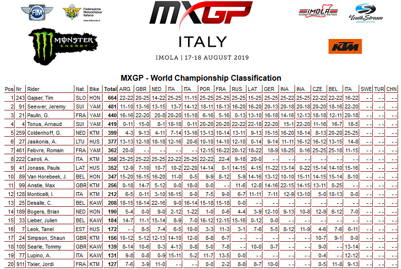 15 19 mxgp poredak imola