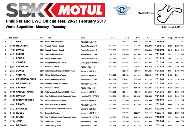 PhillipIslandSBKTest2017 SBK